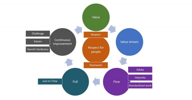Lean manufacturing model - unified