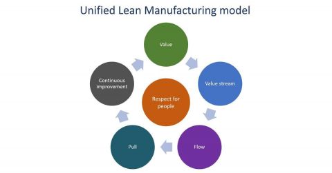 Lean manufacturing model