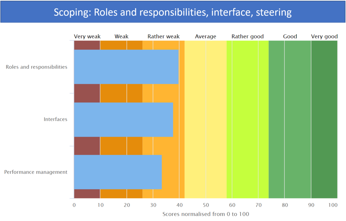 roles, interface, steering