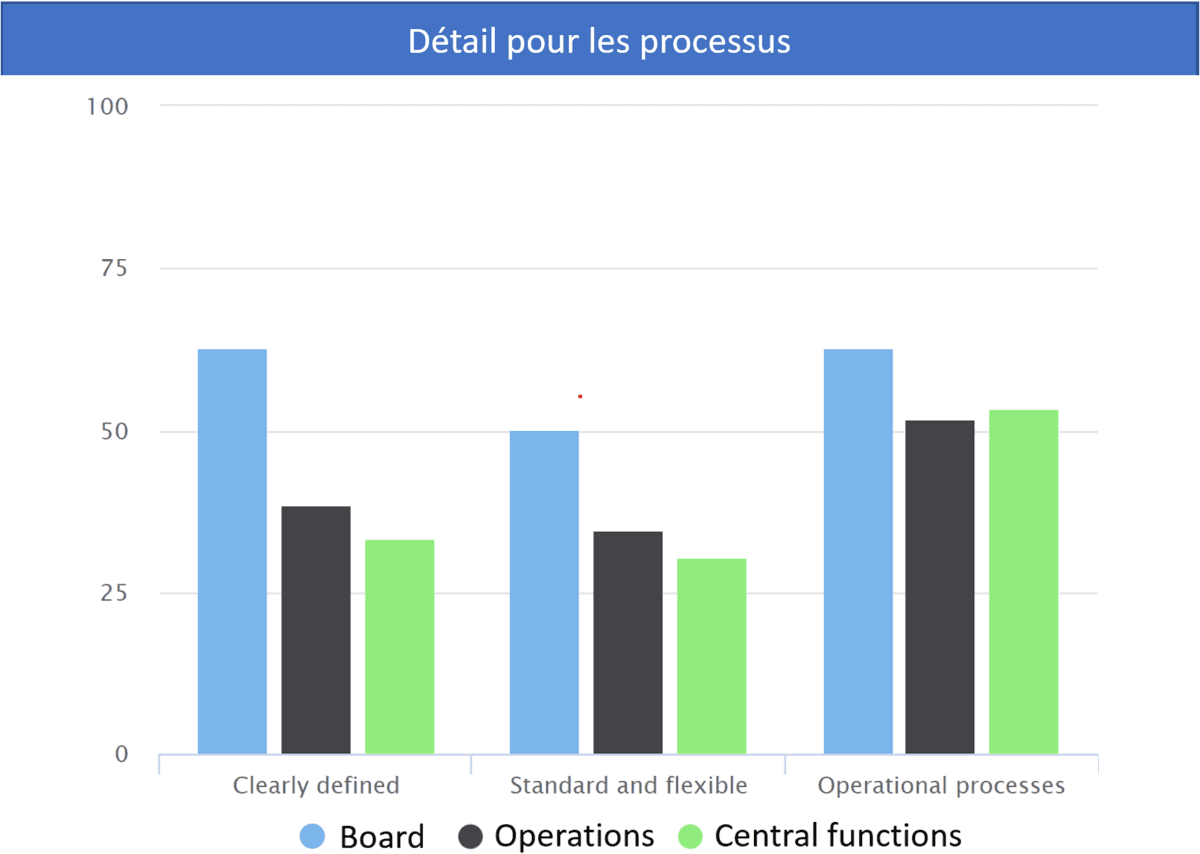 Detail for processes
