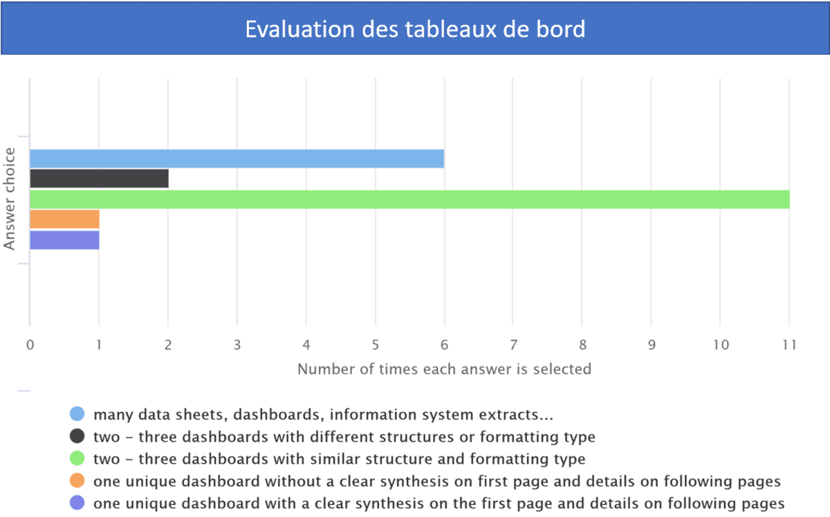 Dashboards