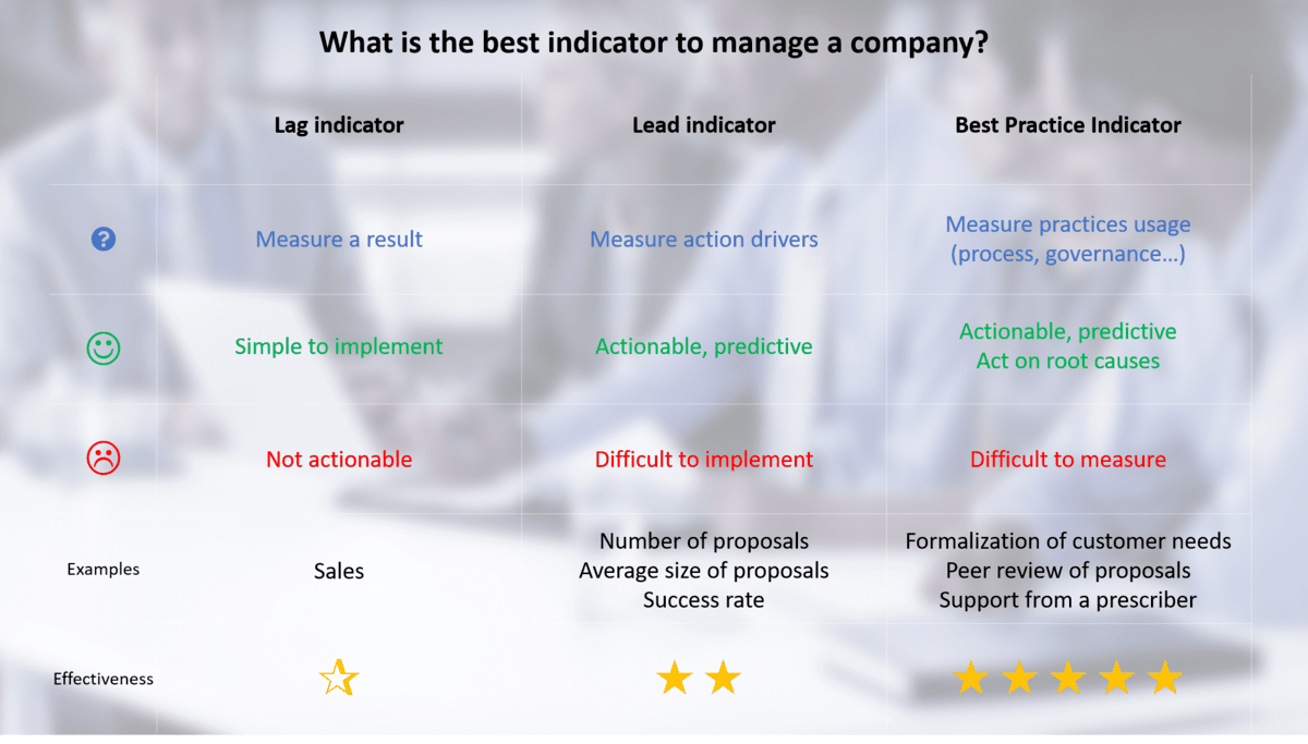 The best practice indicator, the truly leading indicator