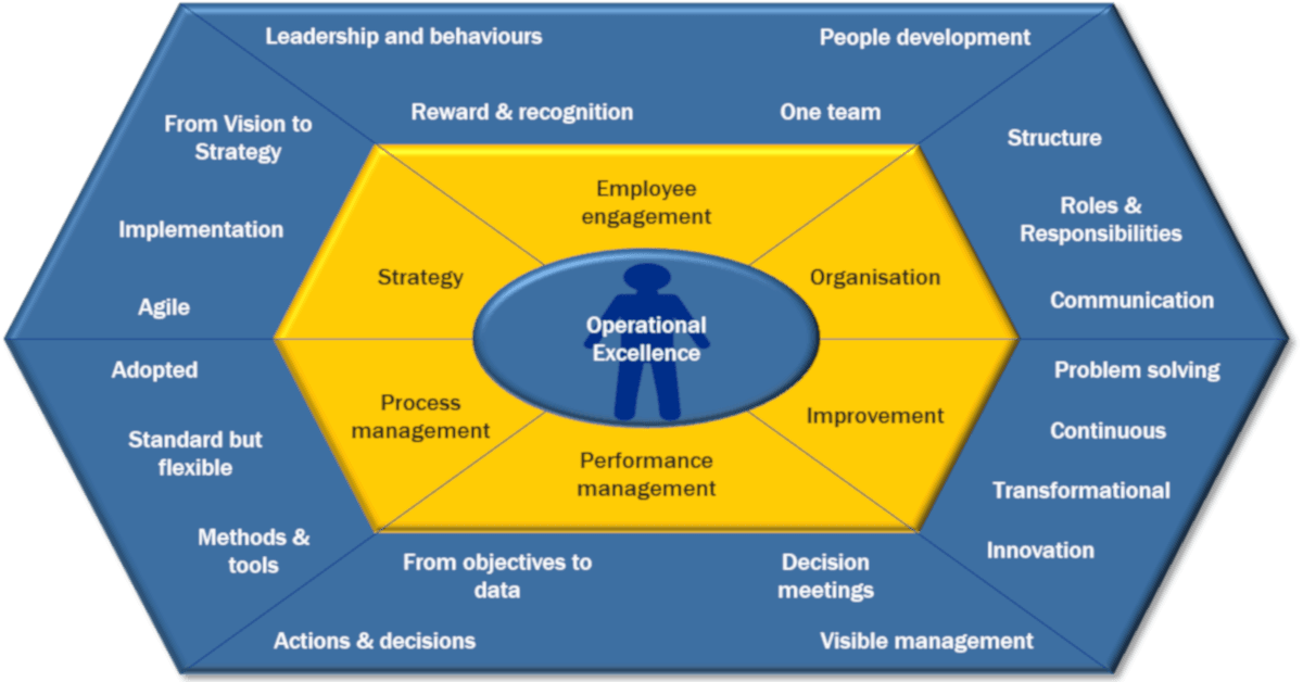 Operational Excellence framework