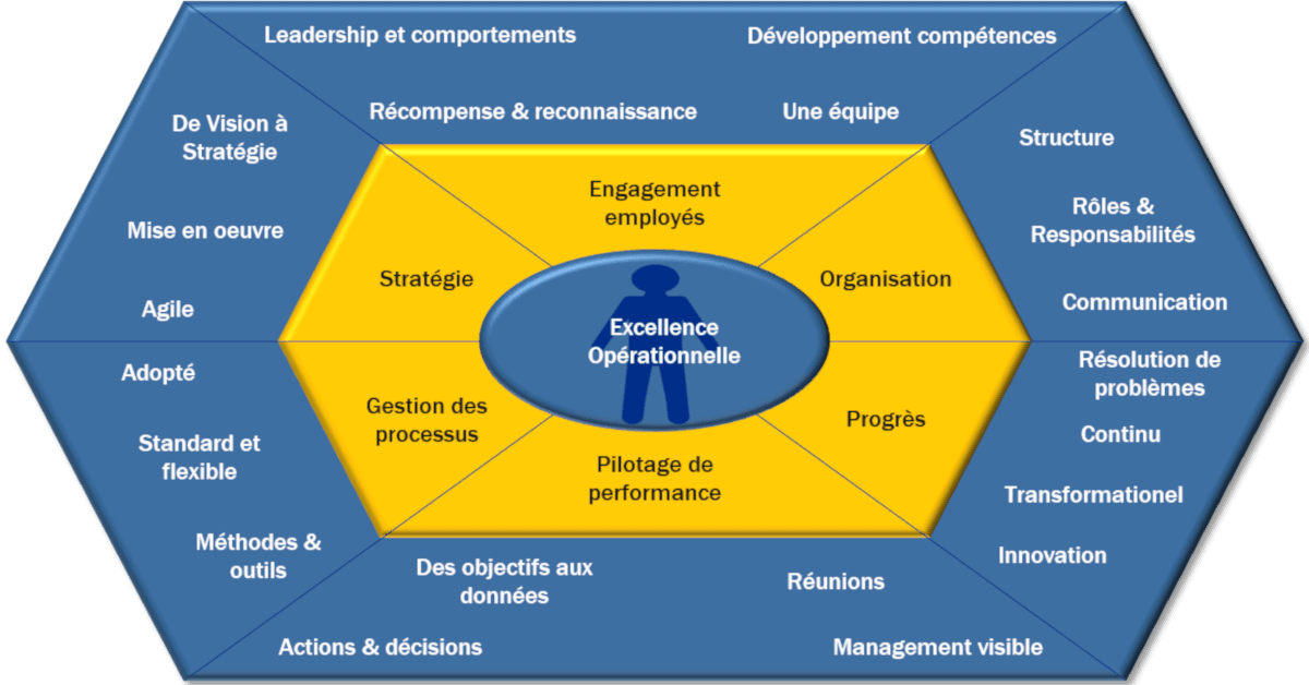 Modèle d'Excellence Opérationnelle Modèle d'Excellence Opérationnelle