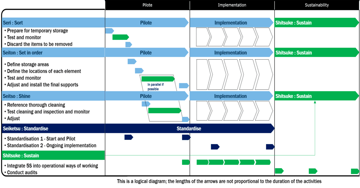 5s implementation evaluation