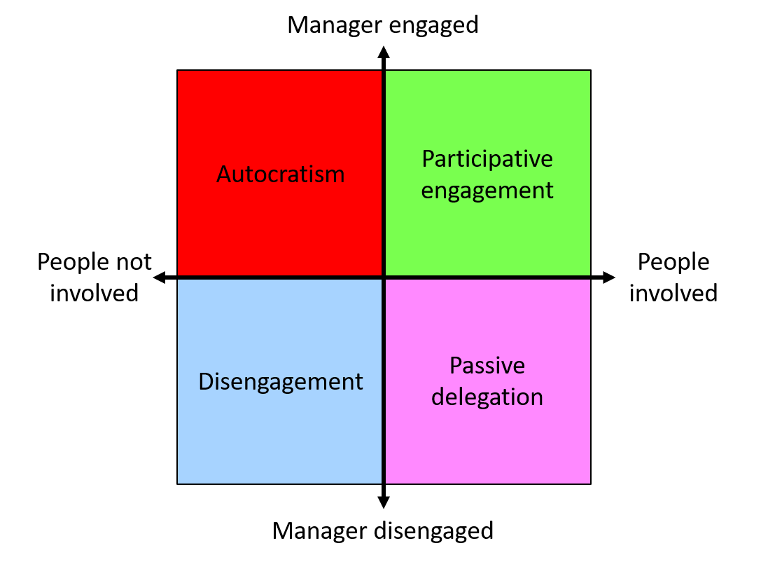 The four Leadership styles