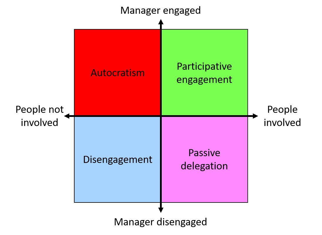 The four Leadership styles The four Leadership styles