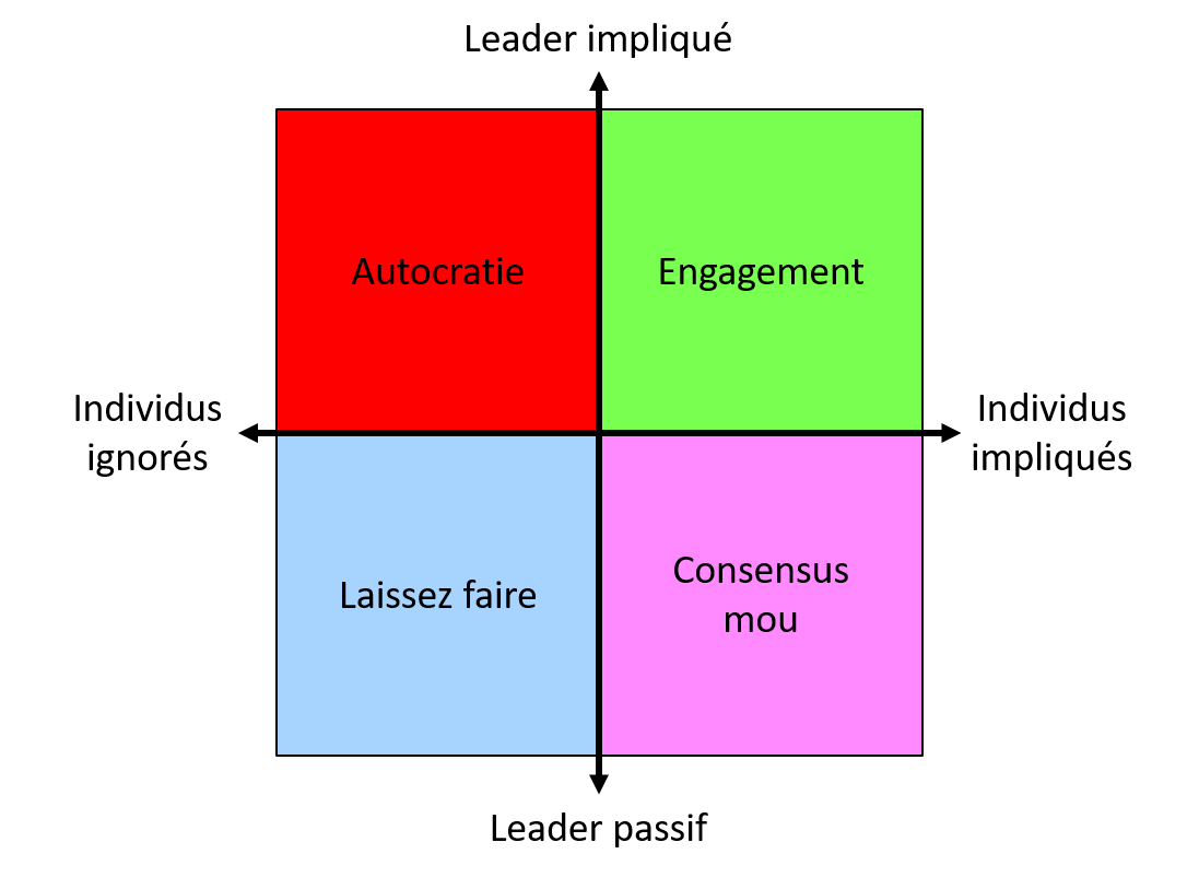 Les quatre styles de Leadership