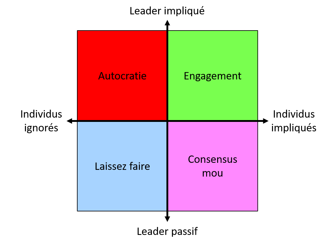 Les quatre styles de Leadership Les quatre styles de Leadership