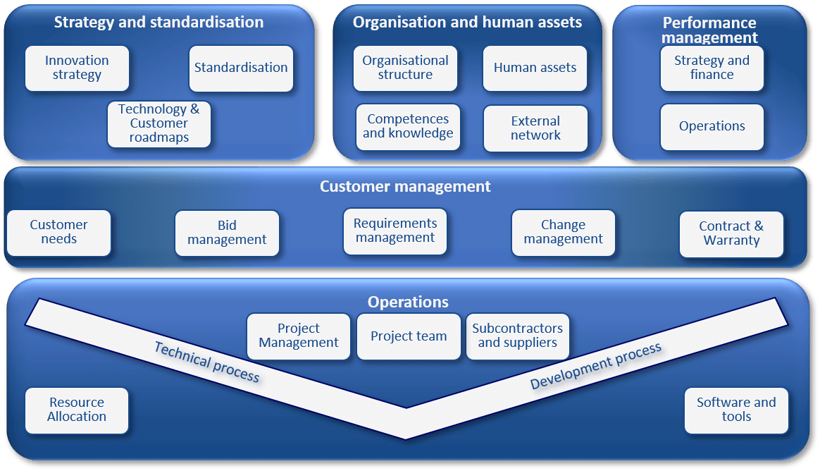 Assessment of Project Engineering