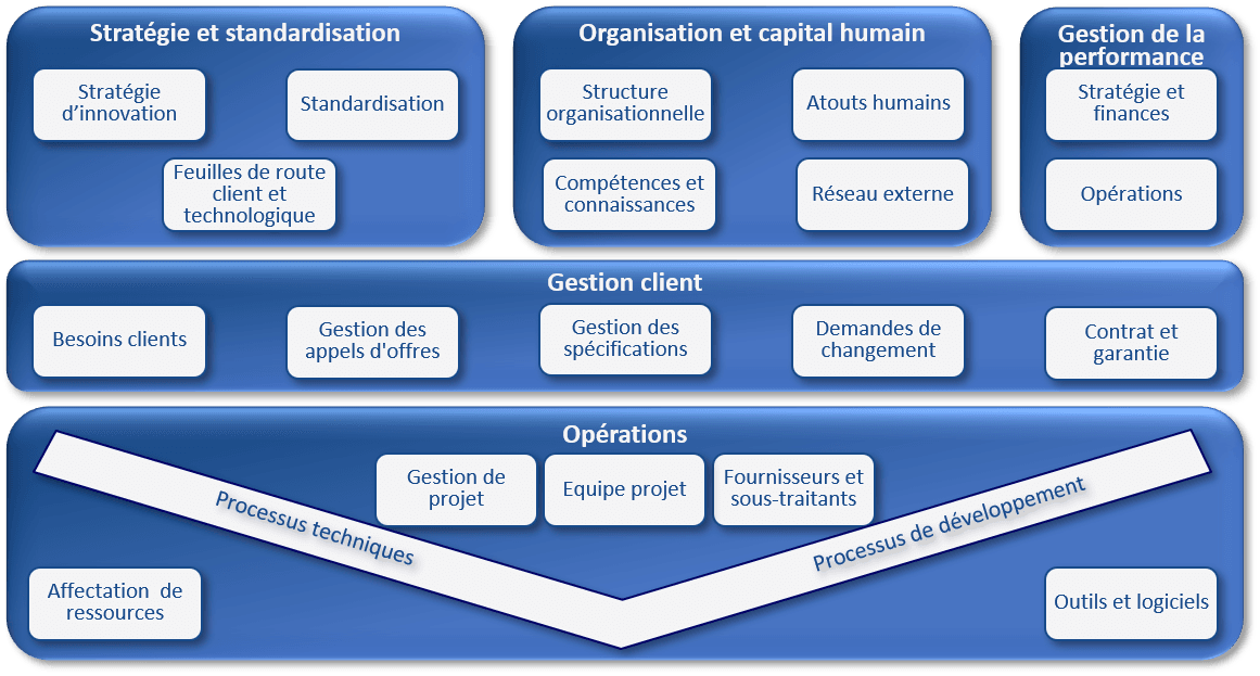évaluation de l'ingénierie de projet