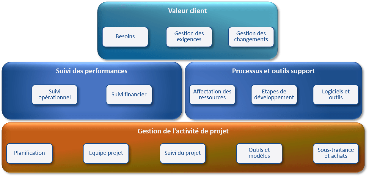 Evaluation de la gestion de projet en Recherche, Développement et Ingénierie