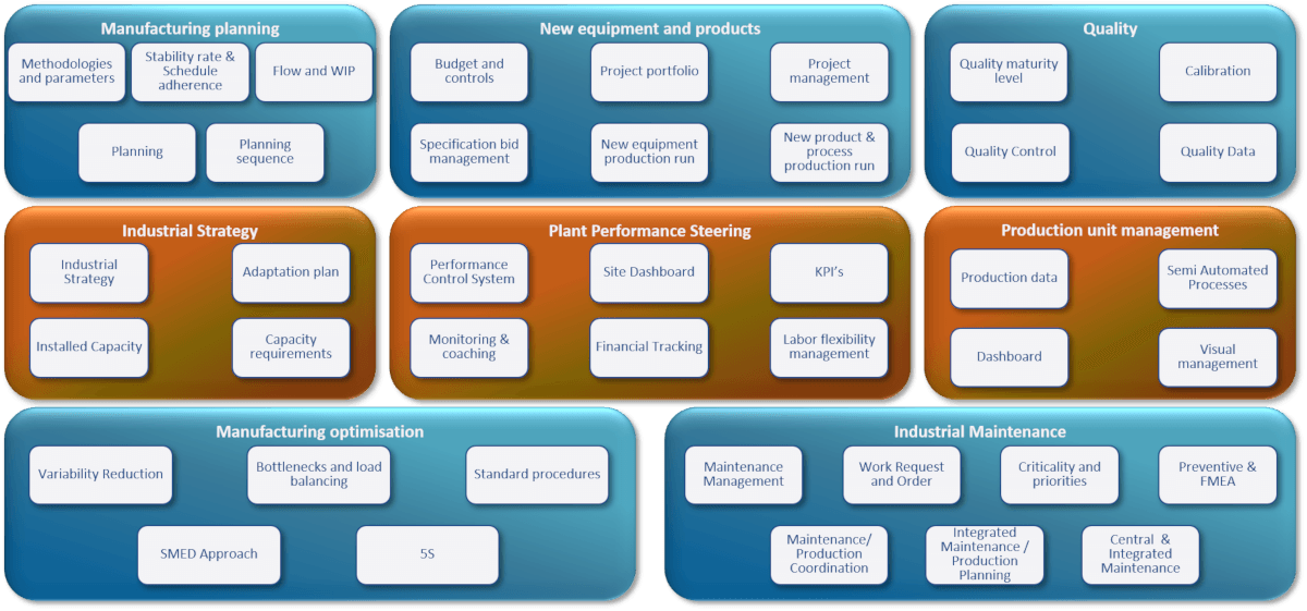 small scall production assessment model