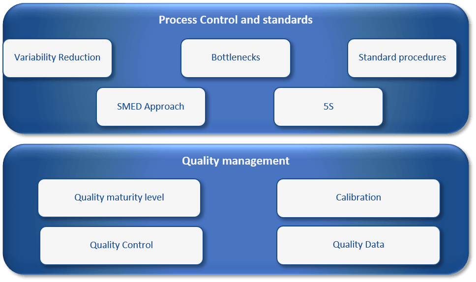 Production Quality management and Process control model