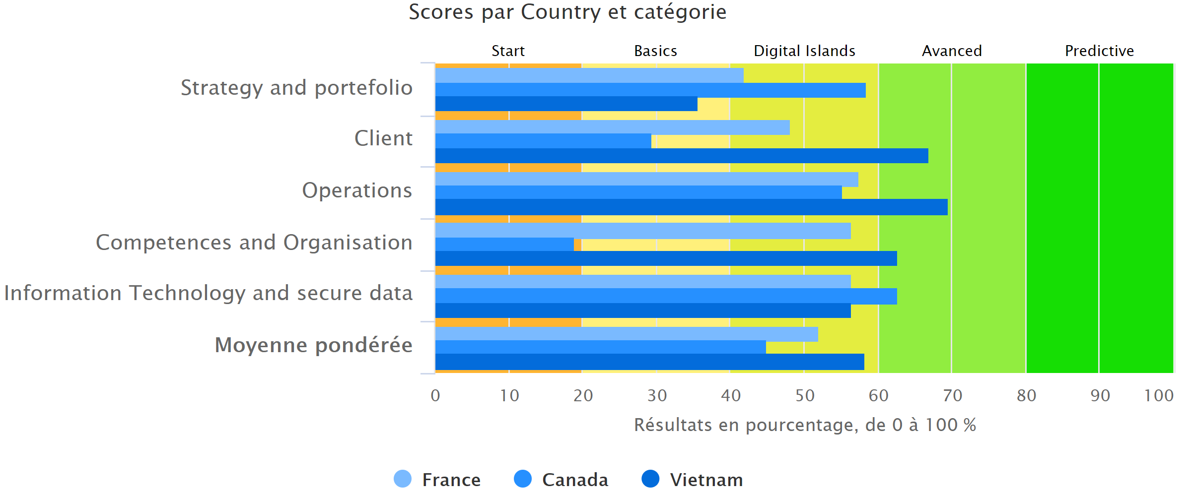 results/digital_by_country.png