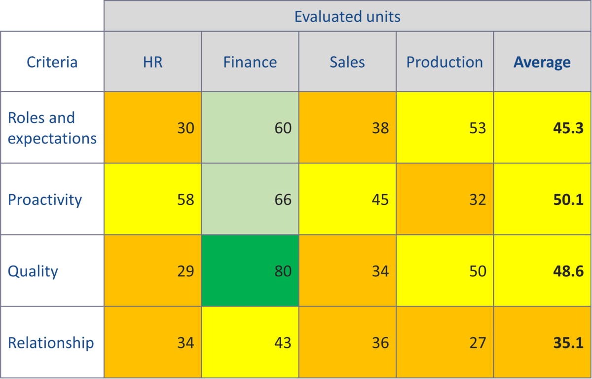 Result by criteria
