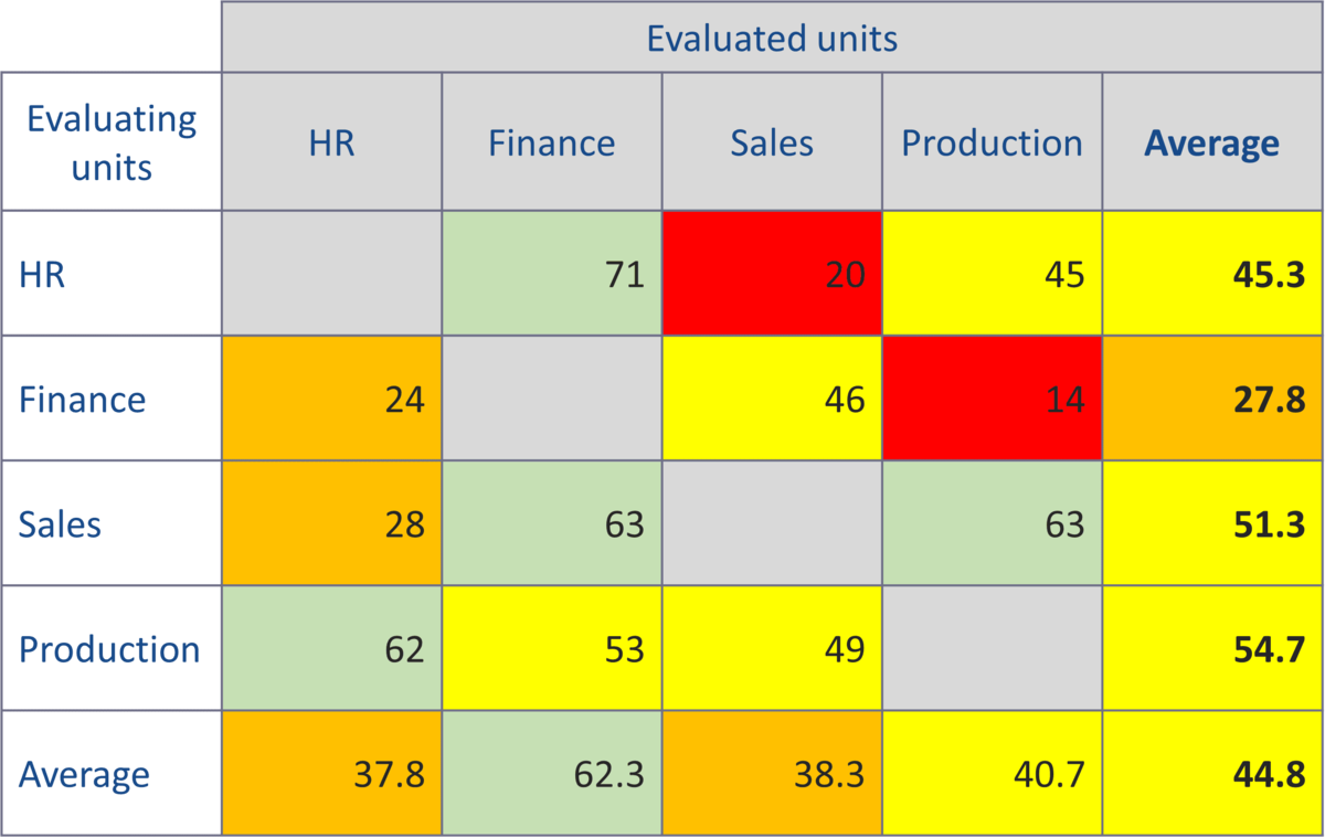 Result by evaluating unit