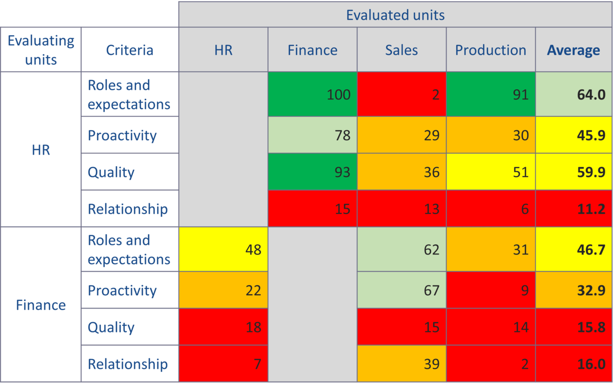 Result by criteria